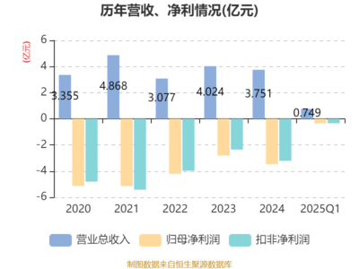 恒信東方2025年一季度財(cái)報(bào)解析 數(shù)字文化創(chuàng)意內(nèi)容應(yīng)用服務(wù)驅(qū)動(dòng)營(yíng)收達(dá)7492.71萬元